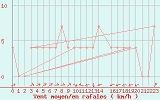 Courbe de la force du vent pour Valjevo