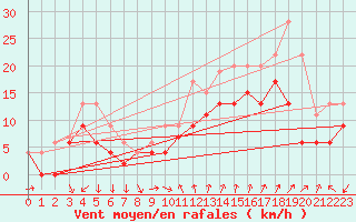 Courbe de la force du vent pour Montpellier (34)