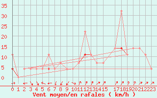 Courbe de la force du vent pour Skamdal