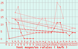 Courbe de la force du vent pour Aranguren, Ilundain