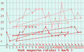 Courbe de la force du vent pour Arjeplog