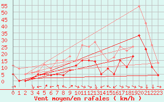 Courbe de la force du vent pour Avord (18)