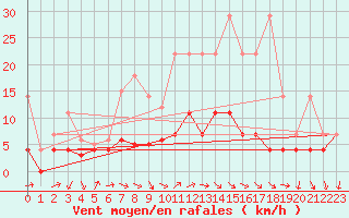 Courbe de la force du vent pour Regensburg