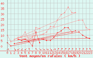 Courbe de la force du vent pour Orange (84)