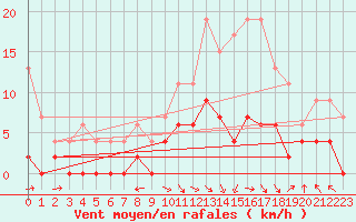 Courbe de la force du vent pour Saint-Girons (09)