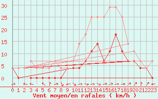 Courbe de la force du vent pour Andjar