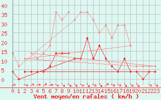 Courbe de la force du vent pour Krangede