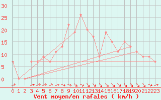 Courbe de la force du vent pour Mersa Matruh