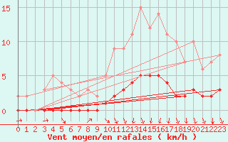 Courbe de la force du vent pour Seichamps (54)