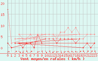 Courbe de la force du vent pour Delemont