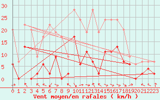 Courbe de la force du vent pour Saint-Girons (09)