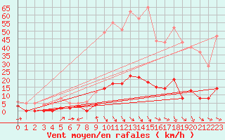 Courbe de la force du vent pour Rosans (05)