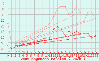 Courbe de la force du vent pour Vaduz
