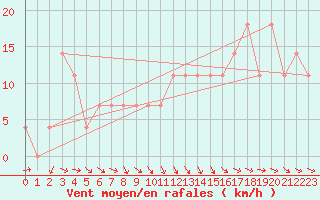 Courbe de la force du vent pour Ischgl / Idalpe