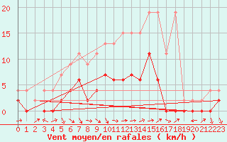 Courbe de la force du vent pour Ebnat-Kappel