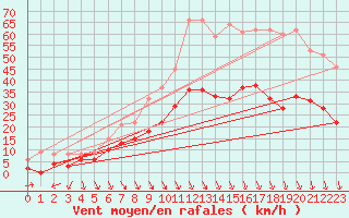 Courbe de la force du vent pour Avignon (84)