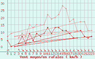 Courbe de la force du vent pour Rostherne No 2