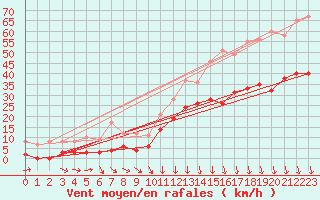 Courbe de la force du vent pour Orange (84)