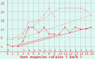 Courbe de la force du vent pour Weihenstephan
