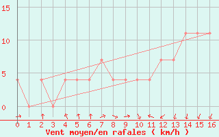 Courbe de la force du vent pour Geilenkirchen