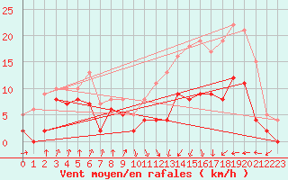 Courbe de la force du vent pour Auch (32)