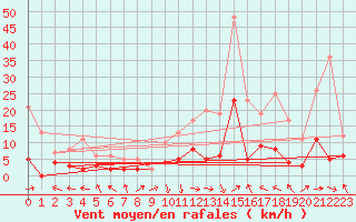 Courbe de la force du vent pour Granes (11)