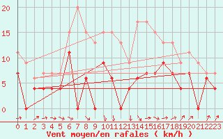 Courbe de la force du vent pour Le Puy - Loudes (43)
