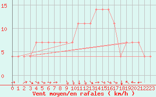 Courbe de la force du vent pour Kuemmersruck