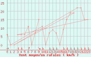 Courbe de la force du vent pour Paganella