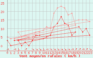 Courbe de la force du vent pour Agen (47)