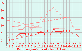 Courbe de la force du vent pour Agen (47)
