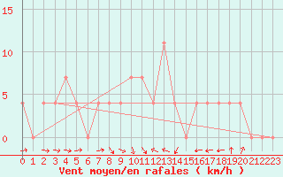 Courbe de la force du vent pour Murau