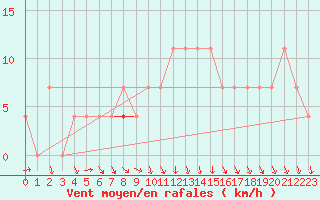 Courbe de la force du vent pour Zahony