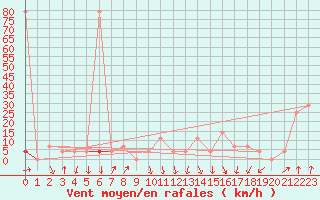 Courbe de la force du vent pour Alpinzentrum Rudolfshuette