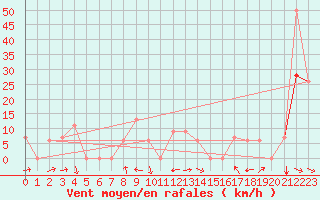 Courbe de la force du vent pour Missoula, Missoula International Airport