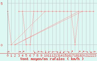 Courbe de la force du vent pour Groebming