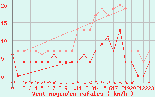 Courbe de la force du vent pour Castlederg