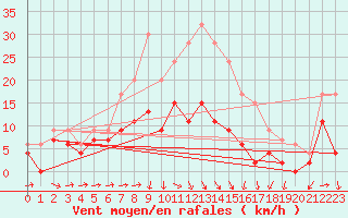 Courbe de la force du vent pour Sjaelsmark