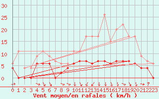 Courbe de la force du vent pour Saint-Girons (09)