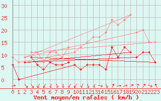 Courbe de la force du vent pour Dijon / Longvic (21)