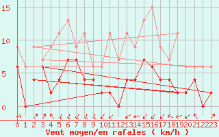 Courbe de la force du vent pour Clermont-Ferrand (63)