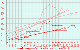 Courbe de la force du vent pour Deauville (14)
