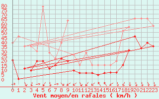 Courbe de la force du vent pour Orange (84)