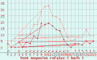 Courbe de la force du vent pour Grenoble/agglo Le Versoud (38)