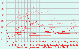 Courbe de la force du vent pour Cap Cpet (83)