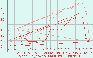 Courbe de la force du vent pour Saint-Auban (04)