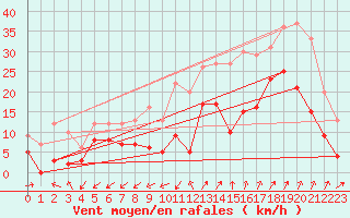 Courbe de la force du vent pour Saint-Auban (04)