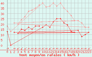 Courbe de la force du vent pour Ile du Levant (83)