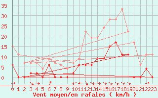 Courbe de la force du vent pour Le Puy - Loudes (43)