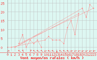 Courbe de la force du vent pour Reykjavik